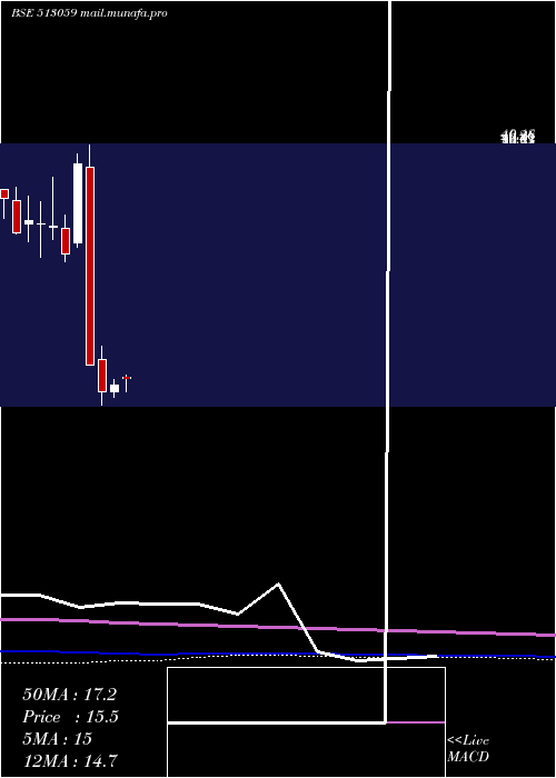  monthly chart GS