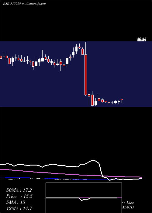  weekly chart GS