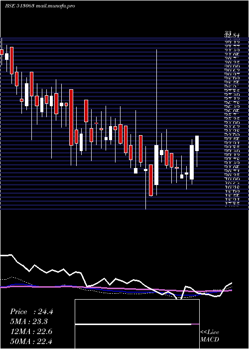  weekly chart Transfreight