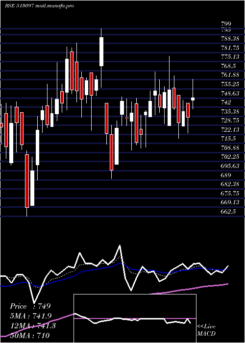  Daily chart ShivBimetal