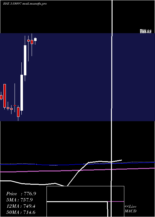  monthly chart ShivBimetal