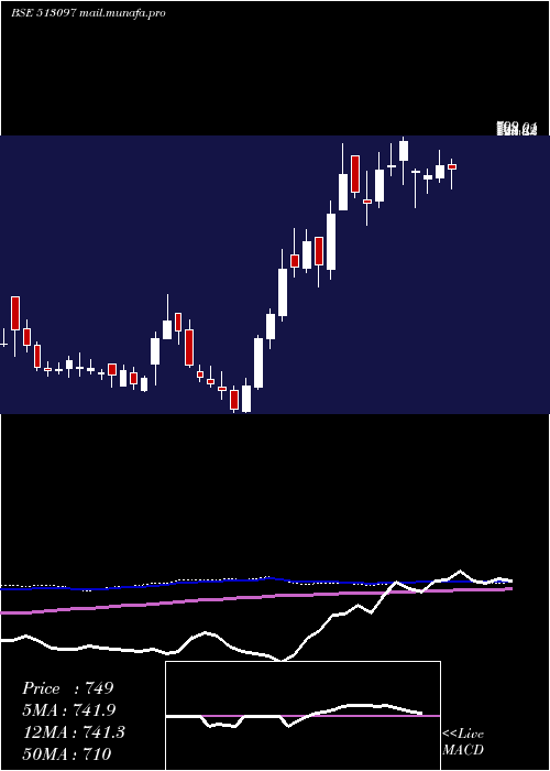  weekly chart ShivBimetal