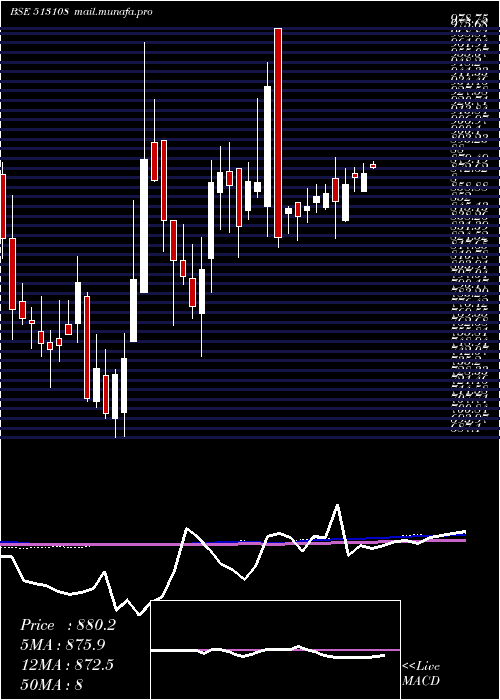  weekly chart GandhiSp