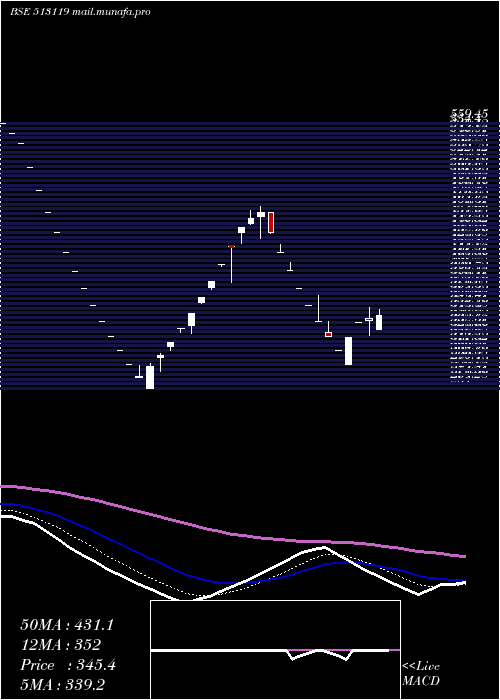  Daily chart AbcGas