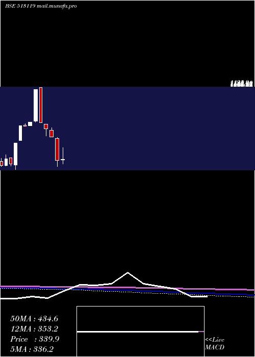  monthly chart AbcGas