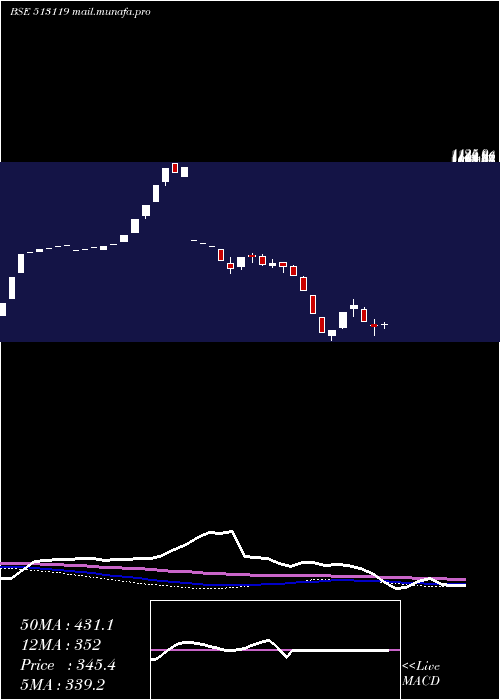  weekly chart AbcGas