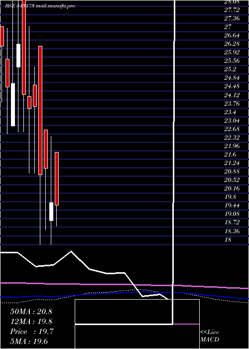  monthly chart StlStr
