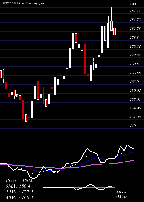  Daily chart PennarSteel