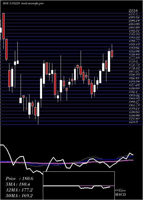  weekly chart PennarSteel