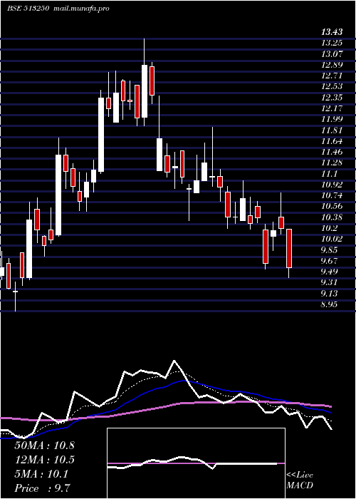  Daily chart JyotiStruct