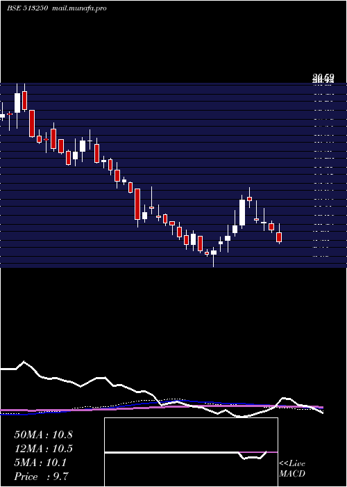  weekly chart JyotiStruct