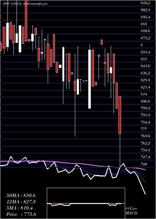  Daily chart JayUshin