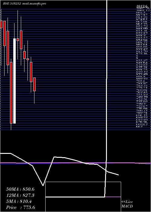  monthly chart JayUshin