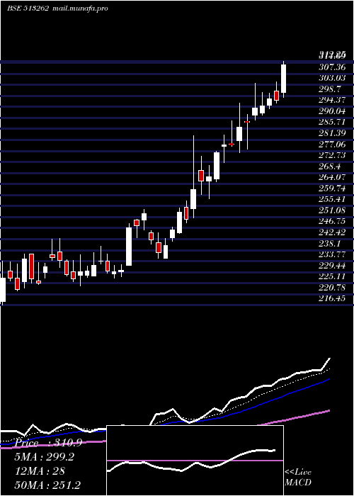  Daily chart StStr