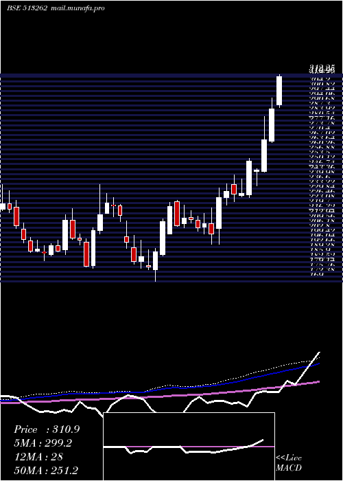  weekly chart StStr