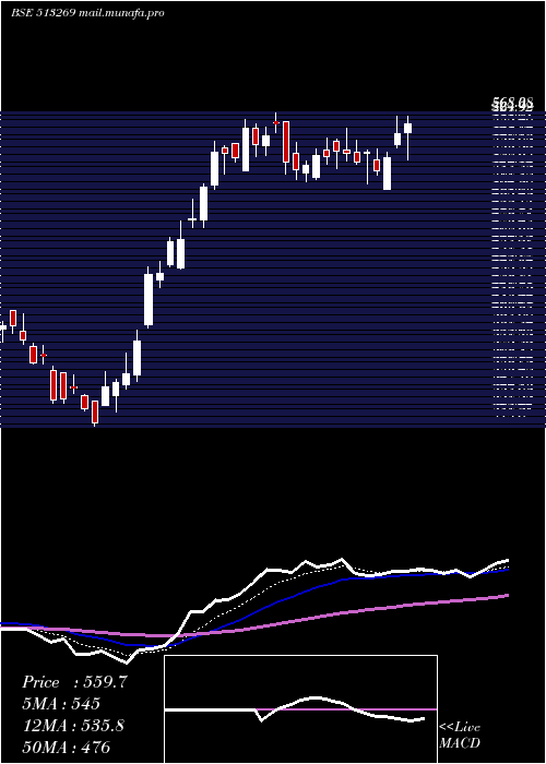  Daily chart ManInd