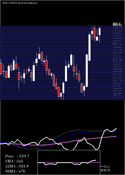  weekly chart ManInd