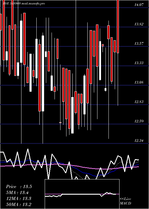  Daily chart ModernSteel