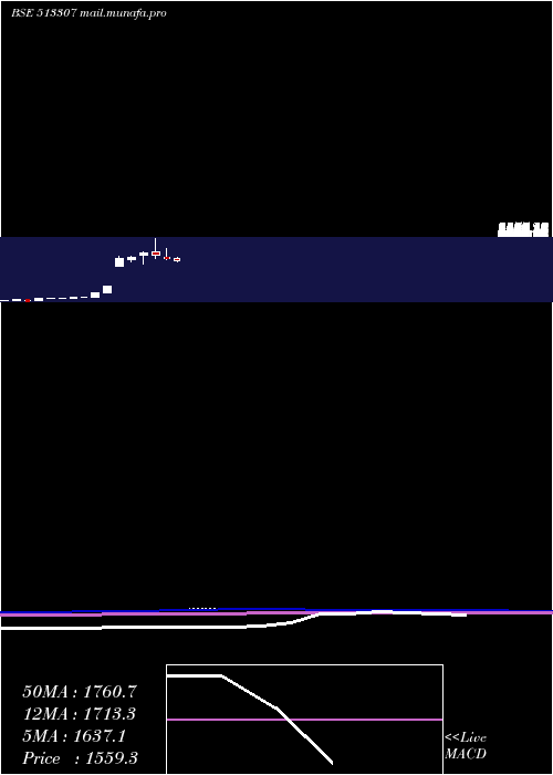  monthly chart SynthikoFoi