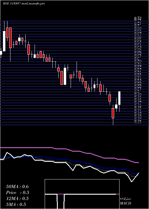  Daily chart GujToolroom