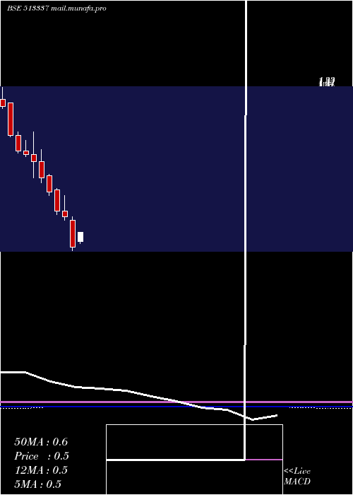  monthly chart GujToolroom