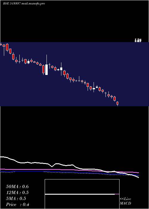  weekly chart GujToolroom