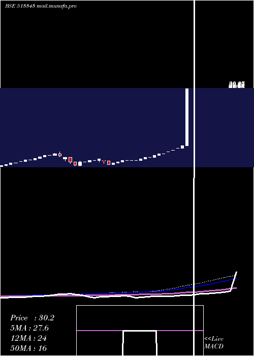 monthly chart GrandFound