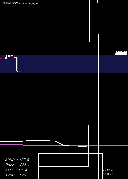  monthly chart Ajmera