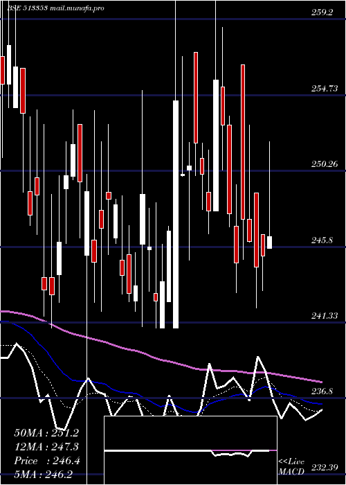  Daily chart CochinMin