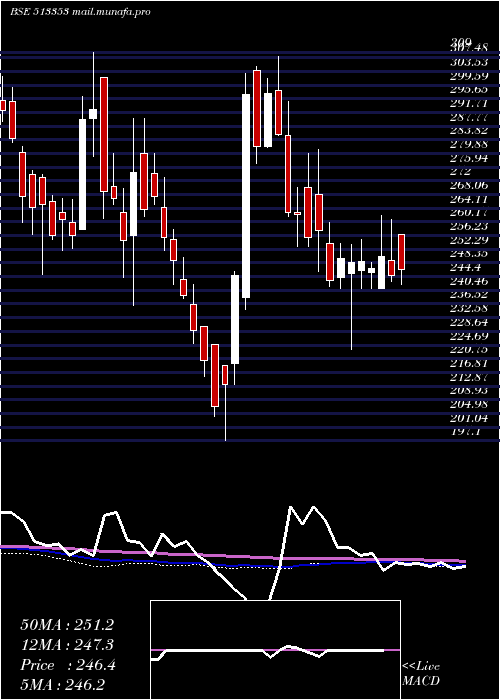  weekly chart CochinMin