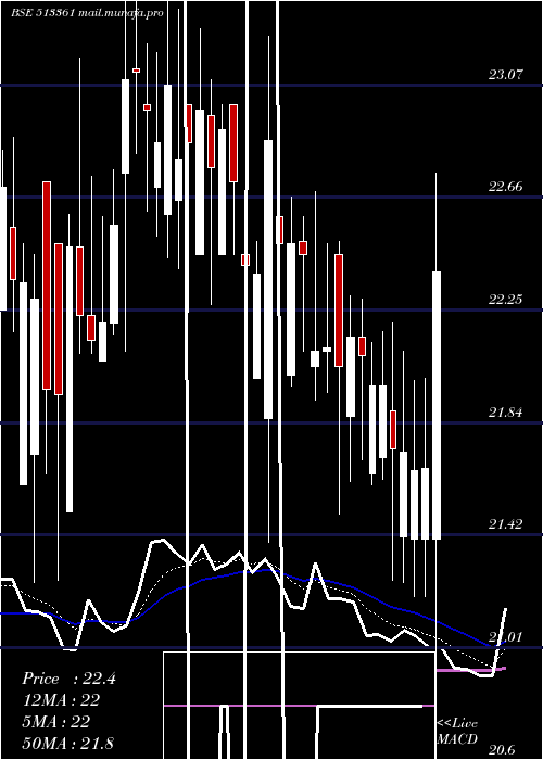  Daily chart Isw