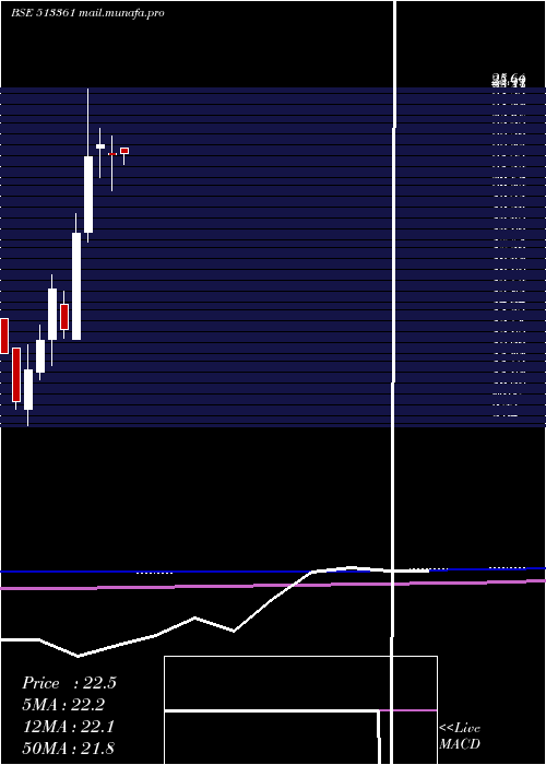  monthly chart Isw