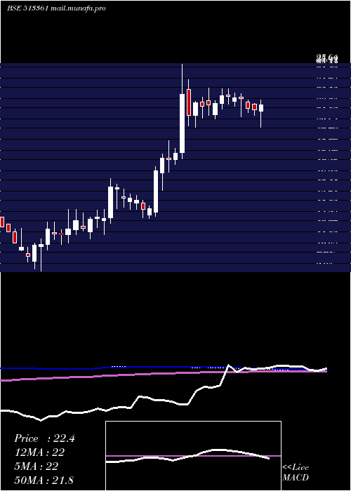  weekly chart Isw