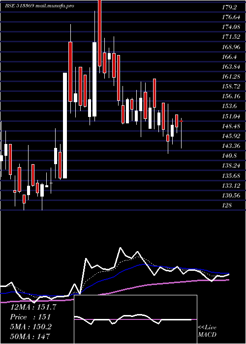  Daily chart RajkumarFrg