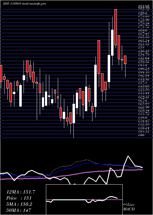  weekly chart RajkumarFrg
