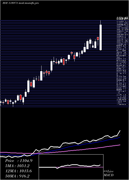  Daily chart Carborundum