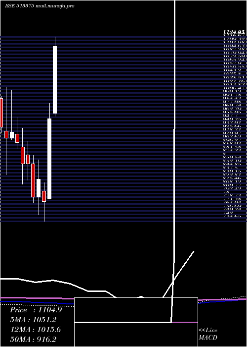 monthly chart Carborundum
