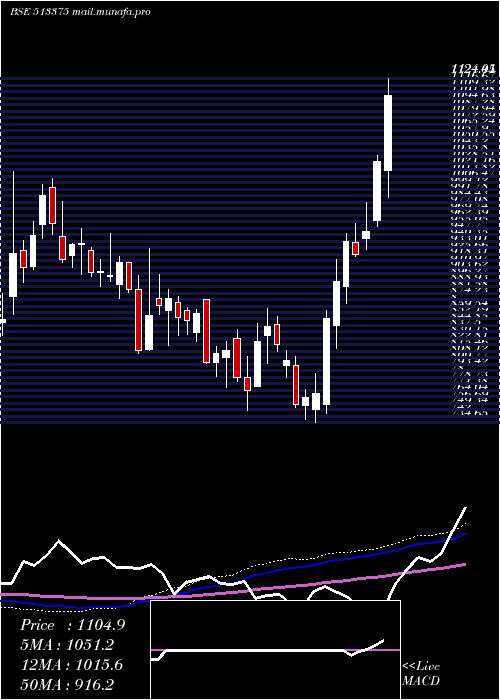  weekly chart Carborundum