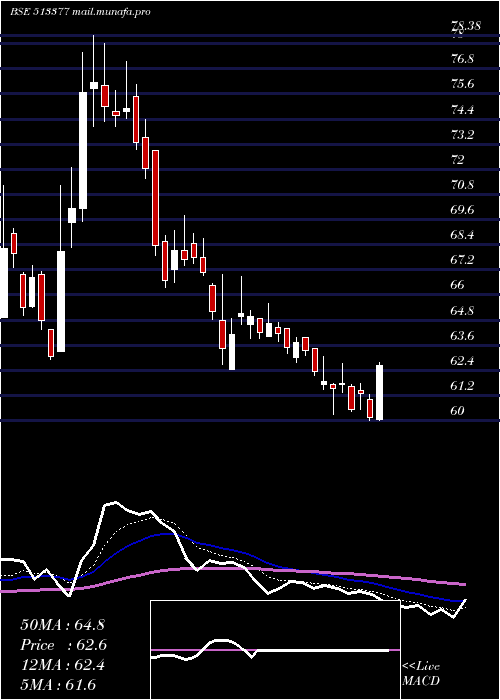  Daily chart MineralMetl