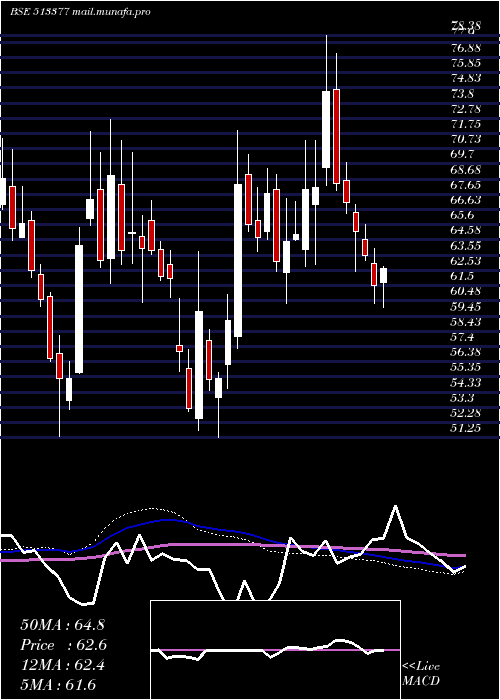  weekly chart MineralMetl