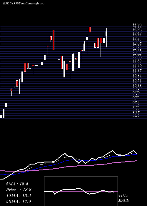  Daily chart VallabhStel