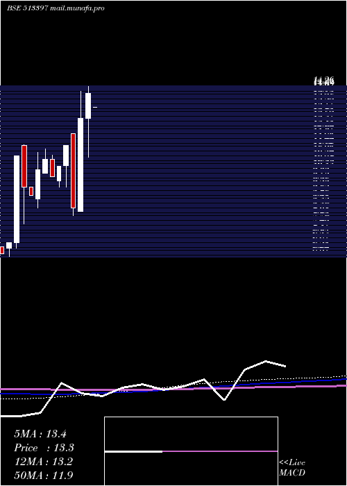  monthly chart VallabhStel