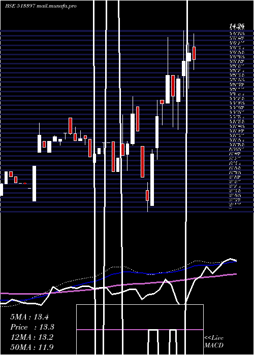  weekly chart VallabhStel