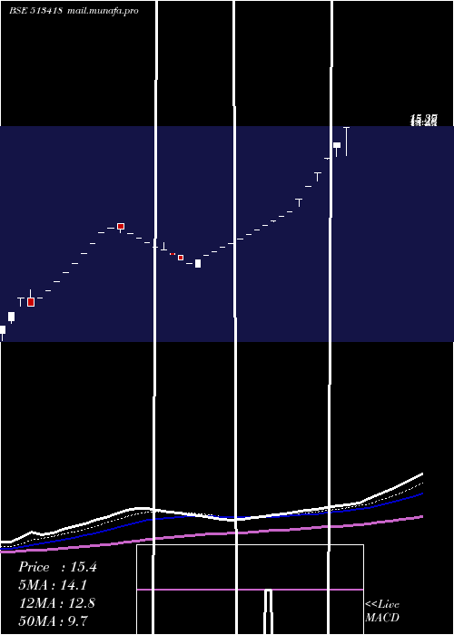  Daily chart Smfil