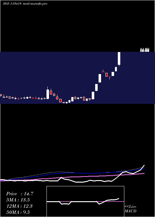  weekly chart Smfil