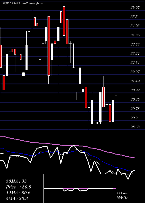  Daily chart BloomIndust