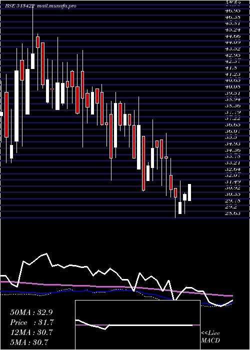  weekly chart BloomIndust