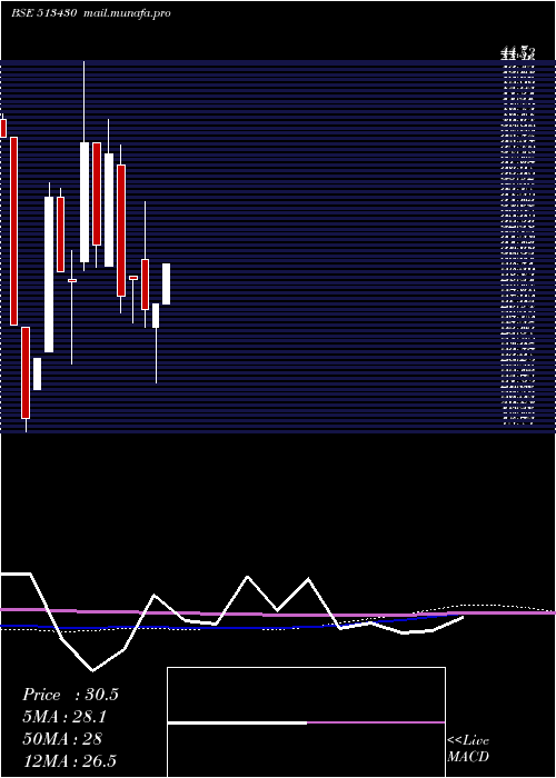  monthly chart Maitri