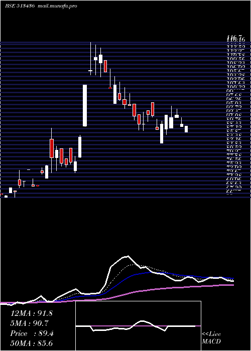  Daily chart ShahAlloys