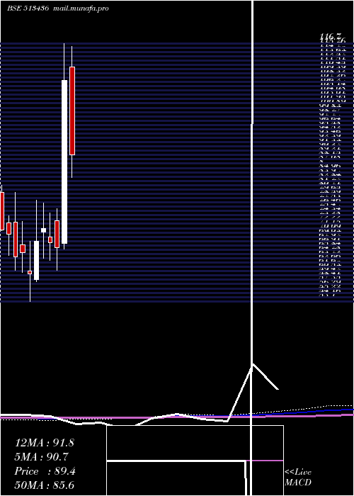  monthly chart ShahAlloys